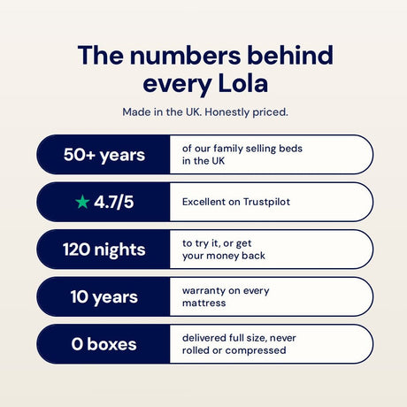 The numbers behind every Lola: 50+ years family experience, 4.7 on Trustpilot, 120 night trial, 10 year warranty, 0 boxes